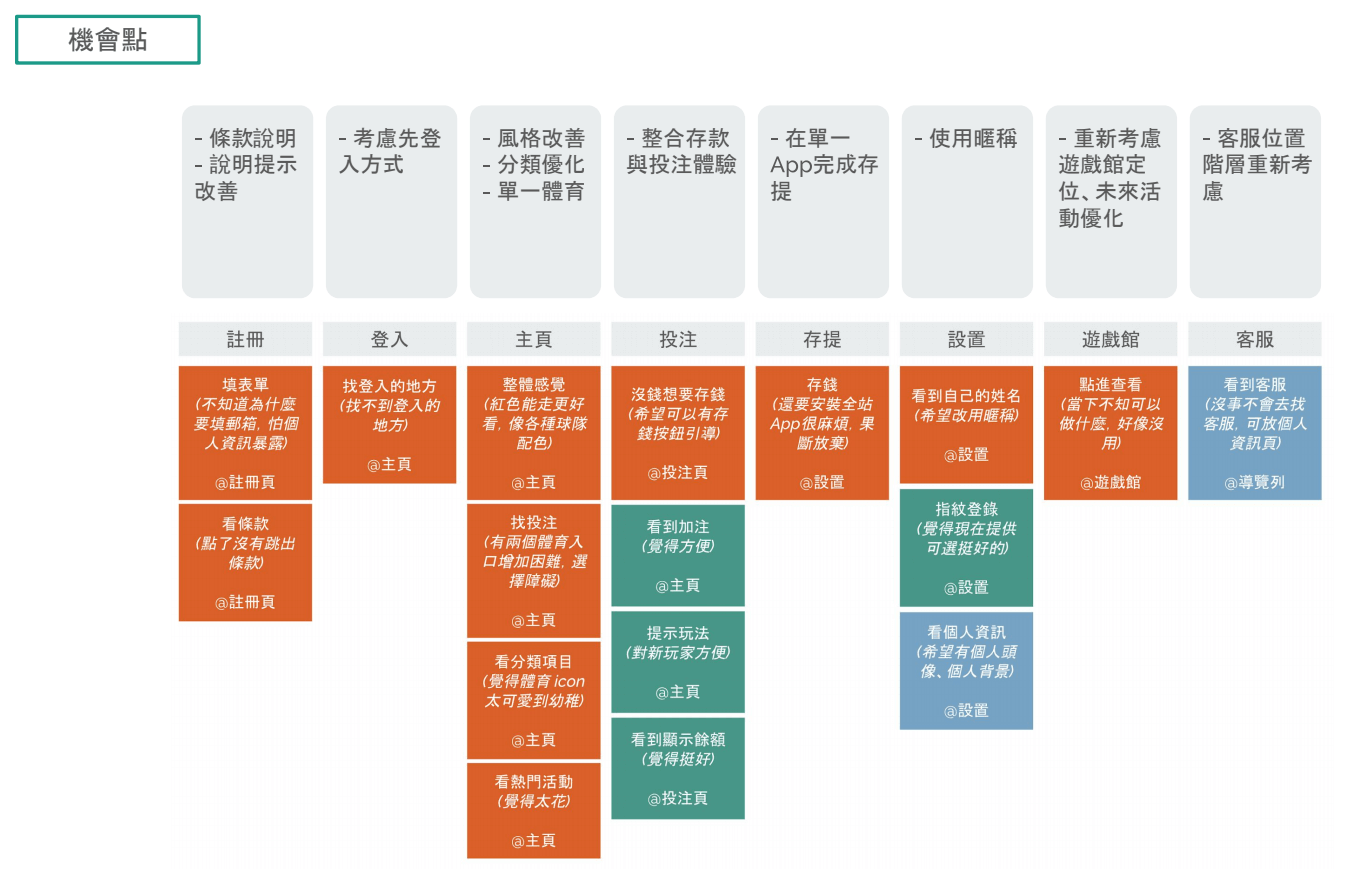 iGaming User Journey