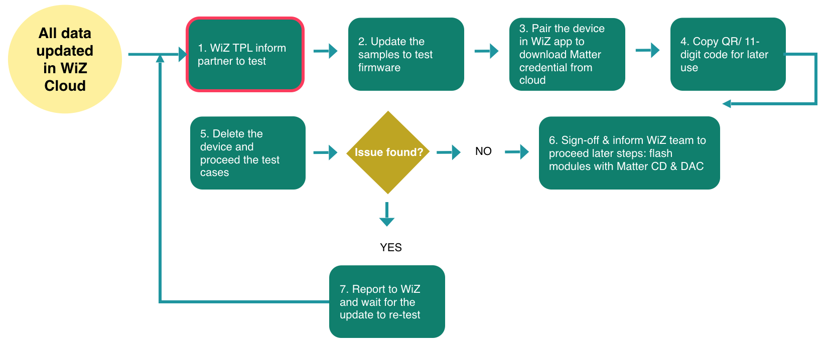 Test flow for partners